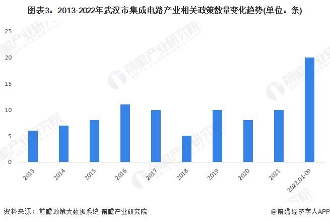 【建议收藏】重磅！2022年武汉市集成电路产业链全景图谱(附产业政策、产业链现状图谱、产业资源空间布局、产业链发展规划)