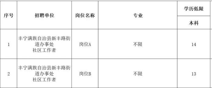 河北多地最新招聘公告来了！