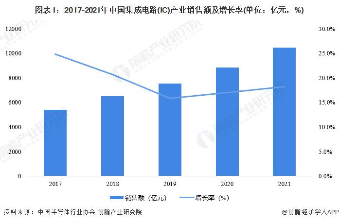 【建议收藏】重磅！2022年武汉市集成电路产业链全景图谱(附产业政策、产业链现状图谱、产业资源空间布局、产业链发展规划)