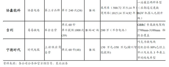 十四五存10倍增长空间！换电迎利好消息密集催化，产业链上市公司有这些