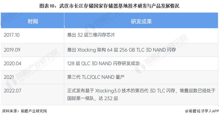 【建议收藏】重磅！2022年武汉市集成电路产业链全景图谱(附产业政策、产业链现状图谱、产业资源空间布局、产业链发展规划)