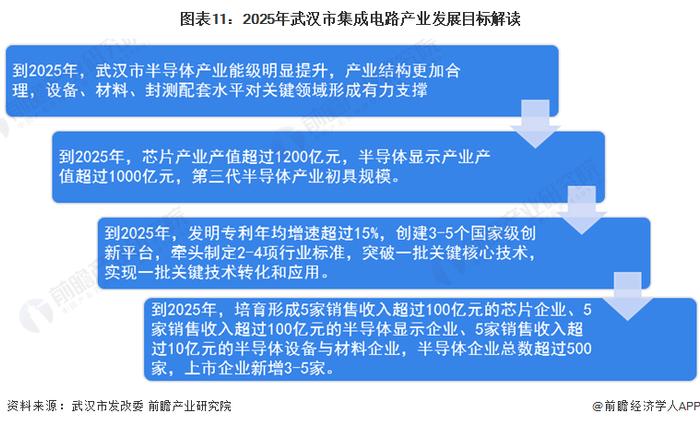 【建议收藏】重磅！2022年武汉市集成电路产业链全景图谱(附产业政策、产业链现状图谱、产业资源空间布局、产业链发展规划)