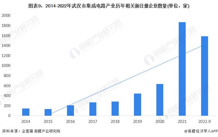 【建议收藏】重磅！2022年武汉市集成电路产业链全景图谱(附产业政策、产业链现状图谱、产业资源空间布局、产业链发展规划)