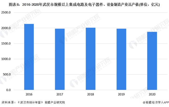 【建议收藏】重磅！2022年武汉市集成电路产业链全景图谱(附产业政策、产业链现状图谱、产业资源空间布局、产业链发展规划)