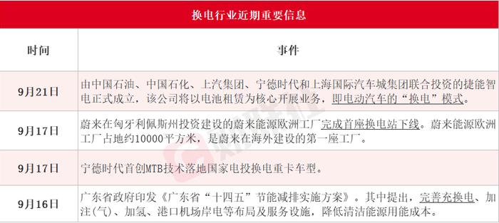 十四五存10倍增长空间！换电迎利好消息密集催化，产业链上市公司有这些