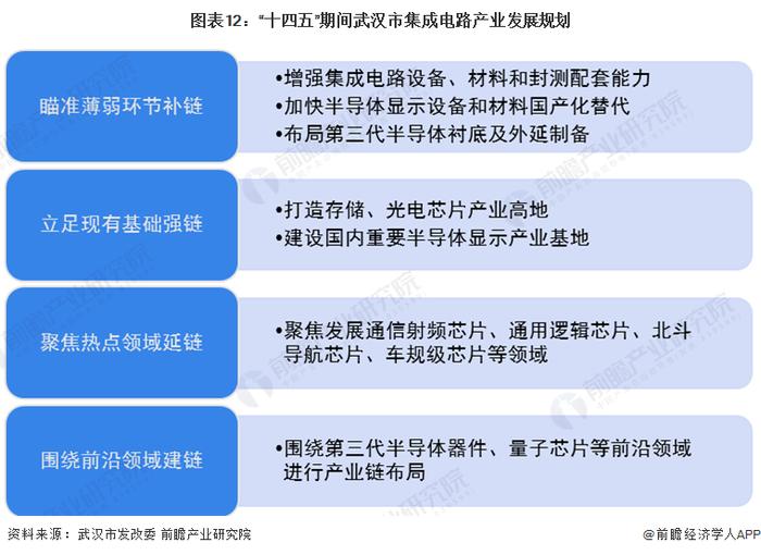 【建议收藏】重磅！2022年武汉市集成电路产业链全景图谱(附产业政策、产业链现状图谱、产业资源空间布局、产业链发展规划)