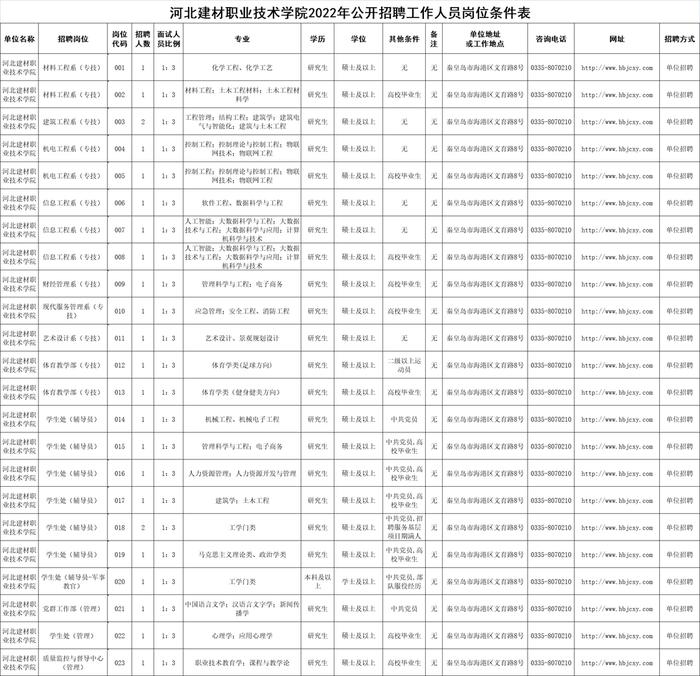 河北多地最新招聘公告来了！