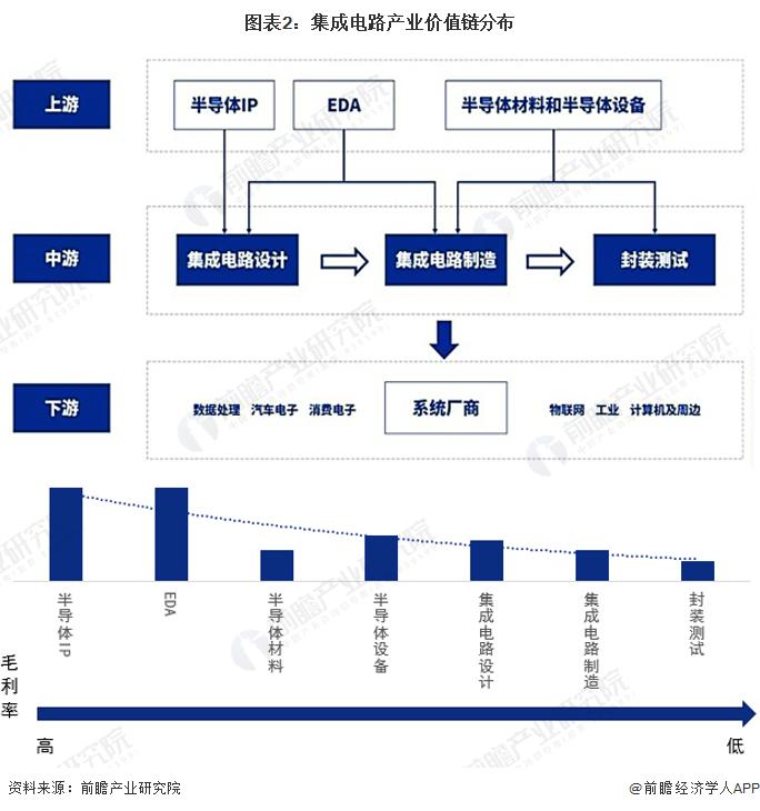 【建议收藏】重磅！2022年武汉市集成电路产业链全景图谱(附产业政策、产业链现状图谱、产业资源空间布局、产业链发展规划)