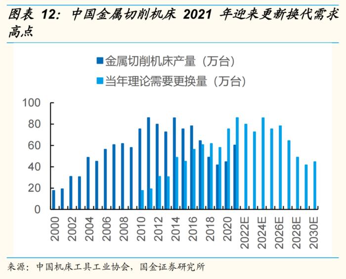 机床生产企业订单猛增！数控机床未来市场规模或超4000亿，产业链受益上市公司梳理