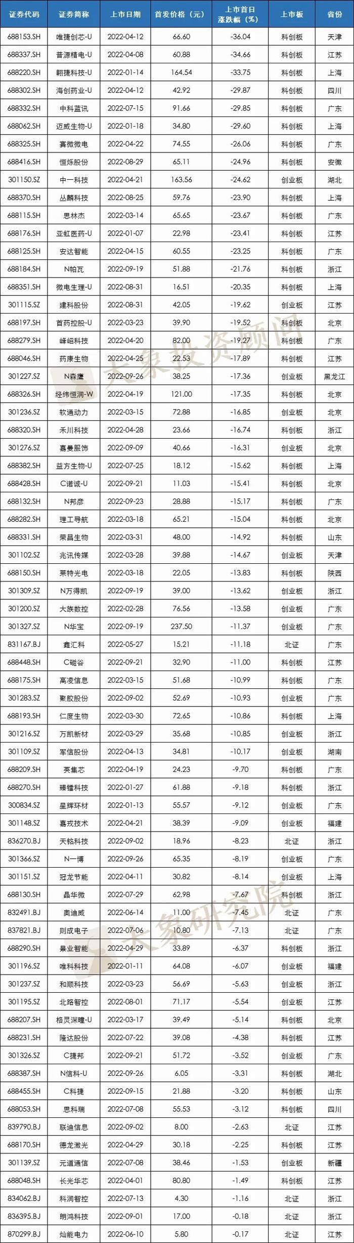 年内127股跌破发行价，68只新股上市首日破发，为去年的3倍多