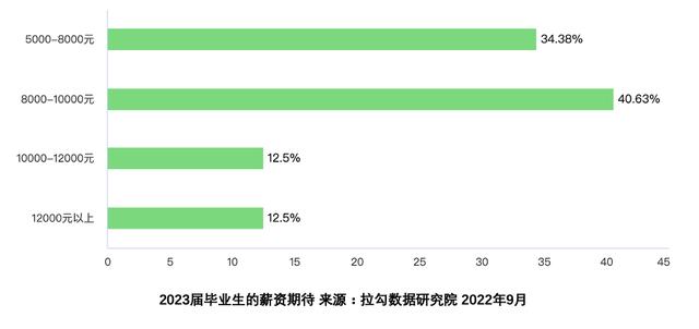 应届生偏好体制内、互联网企业工作，超七成期待月薪超5000元