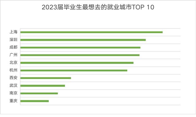 应届生偏好体制内、互联网企业工作，超七成期待月薪超5000元