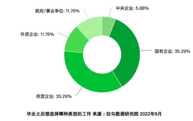 应届生偏好体制内、互联网企业工作，超七成期待月薪超5000元