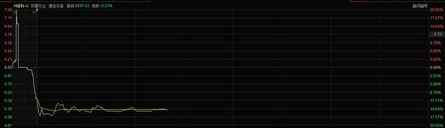 1分钟破发！新股信科移动跌17％，股民中一签亏575元