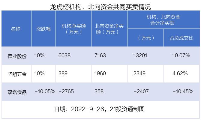 德业股份逆势涨停创历史新高，北向资金和机构共同买入（附股）