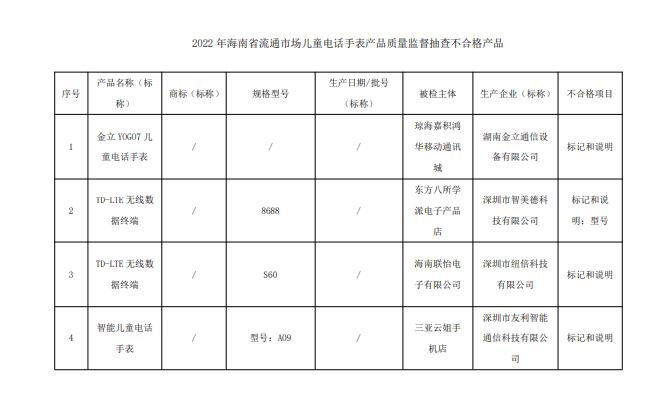 2022年海南省流通市场儿童电话手表产品质量监督抽查结果公布