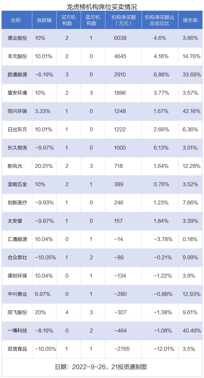 德业股份逆势涨停创历史新高，北向资金和机构共同买入（附股）