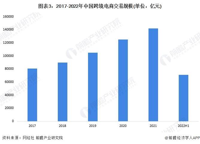 2022年中国跨境电商行业发展现状及市场规模分析 我国跨境电商规模逆势增长【组图】