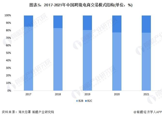 2022年中国跨境电商行业发展现状及市场规模分析 我国跨境电商规模逆势增长【组图】