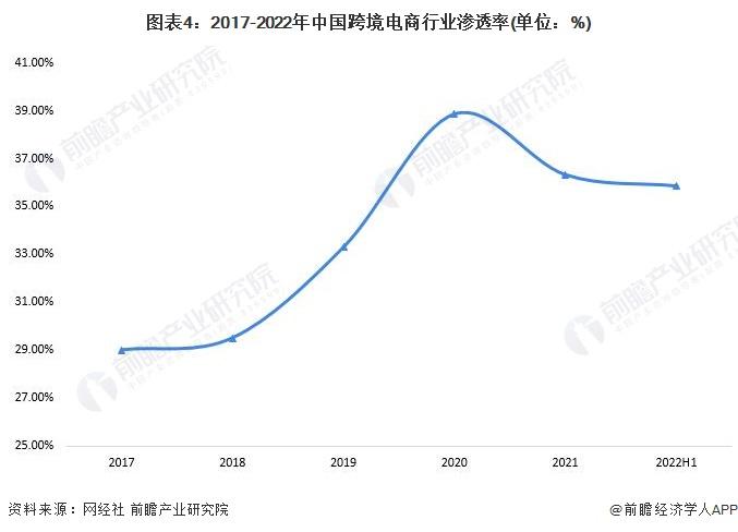 2022年中国跨境电商行业发展现状及市场规模分析 我国跨境电商规模逆势增长【组图】