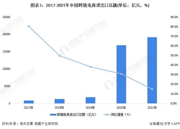 2022年中国跨境电商行业发展现状及市场规模分析 我国跨境电商规模逆势增长【组图】