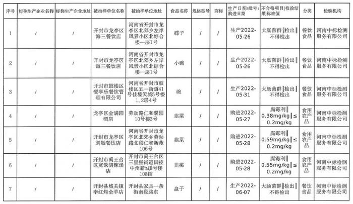 河南省开封市市场监督管理局通告食品安全专项抽检情况（2022年第19号）