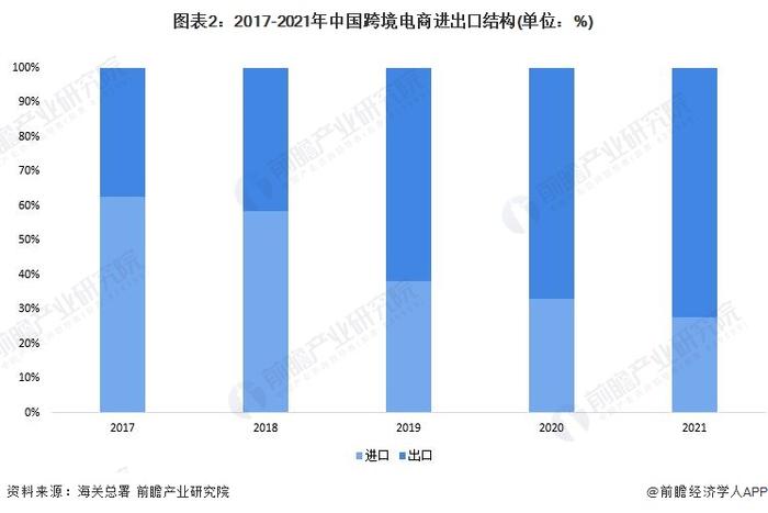 2022年中国跨境电商行业发展现状及市场规模分析 我国跨境电商规模逆势增长【组图】