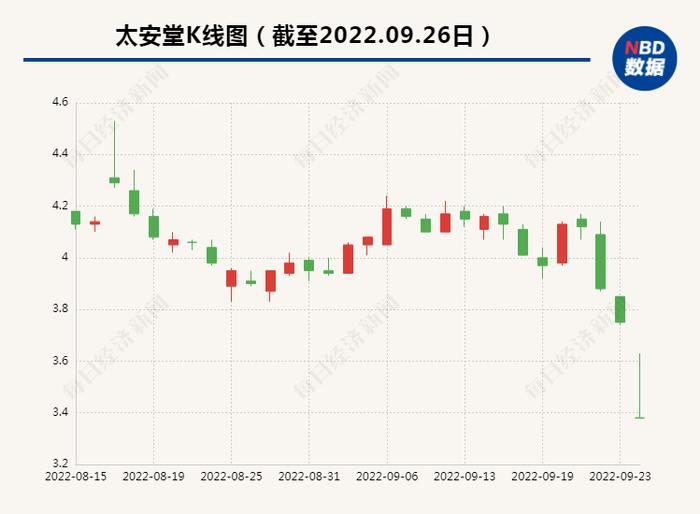 因控股股东违规占用资金未清偿被ST  太安堂26日开盘后迅速跌停