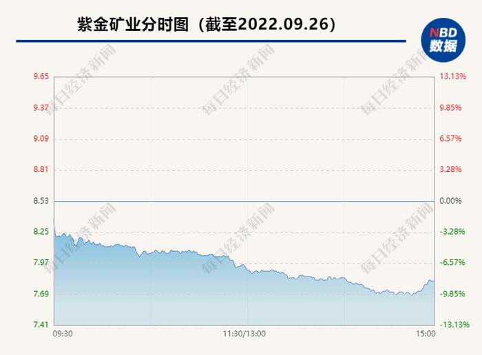 2000亿矿业巨头一度跌停！股价创2020年11月以来新低，主力资金净流出超6亿元