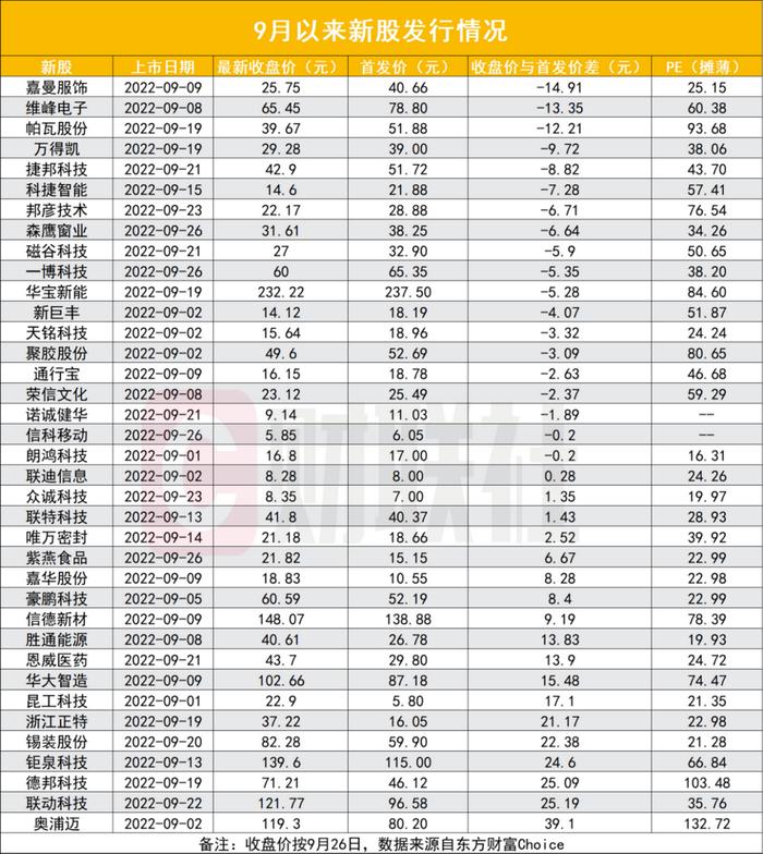 周一4只新股上市破发3只，9月来37只新股16只破发，破发的不都是高价股，行情疲弱引发密集破发