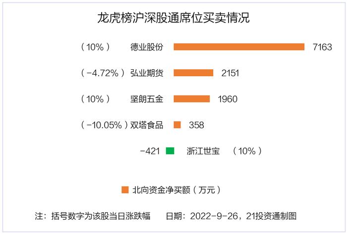 德业股份逆势涨停创历史新高，北向资金和机构共同买入（附股）