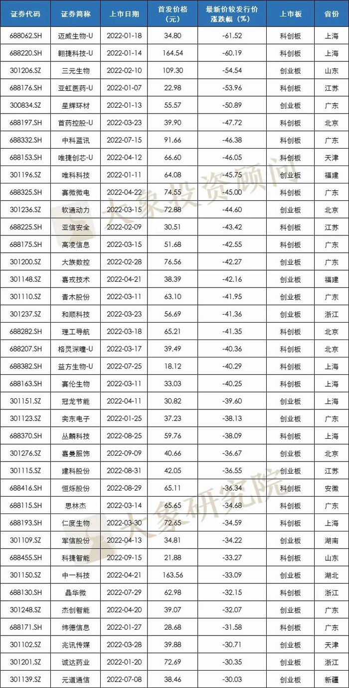 年内127股跌破发行价，68只新股上市首日破发，为去年的3倍多