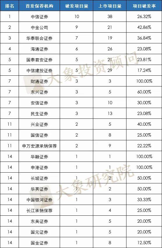 年内127股跌破发行价，68只新股上市首日破发，为去年的3倍多