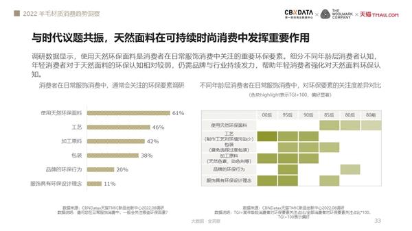 谁更偏爱羊毛服饰？《2022羊毛材质消费趋势洞察》揭露四大升级方向 | CBNData报告