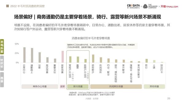 谁更偏爱羊毛服饰？《2022羊毛材质消费趋势洞察》揭露四大升级方向 | CBNData报告