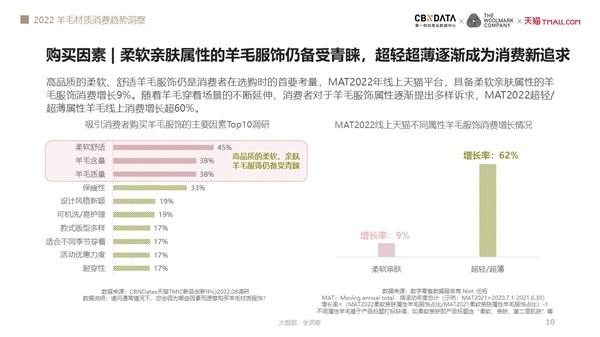 谁更偏爱羊毛服饰？《2022羊毛材质消费趋势洞察》揭露四大升级方向 | CBNData报告