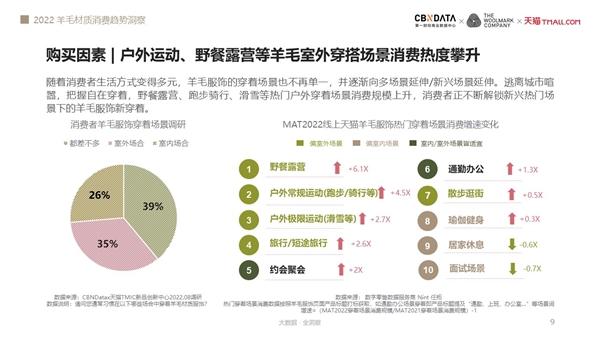 谁更偏爱羊毛服饰？《2022羊毛材质消费趋势洞察》揭露四大升级方向 | CBNData报告