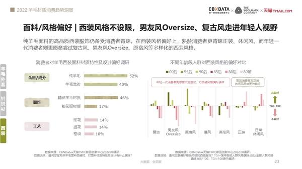 谁更偏爱羊毛服饰？《2022羊毛材质消费趋势洞察》揭露四大升级方向 | CBNData报告