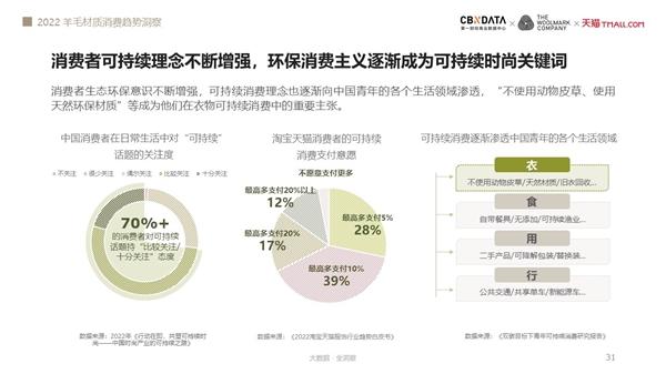 谁更偏爱羊毛服饰？《2022羊毛材质消费趋势洞察》揭露四大升级方向 | CBNData报告