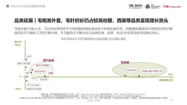 谁更偏爱羊毛服饰？《2022羊毛材质消费趋势洞察》揭露四大升级方向 | CBNData报告