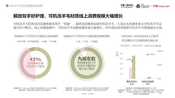 谁更偏爱羊毛服饰？《2022羊毛材质消费趋势洞察》揭露四大升级方向 | CBNData报告