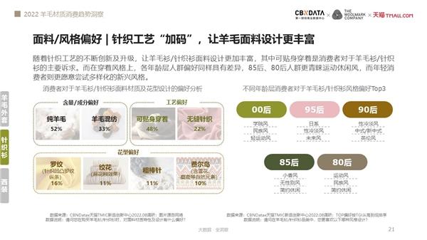 谁更偏爱羊毛服饰？《2022羊毛材质消费趋势洞察》揭露四大升级方向 | CBNData报告