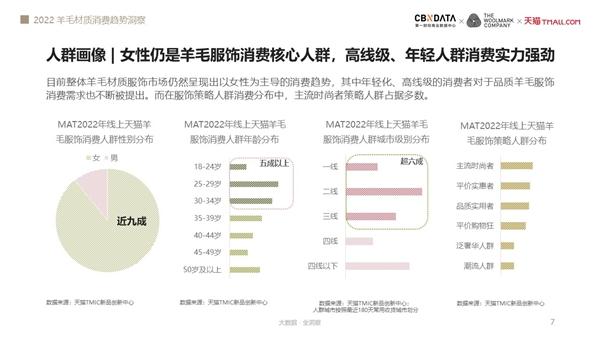 谁更偏爱羊毛服饰？《2022羊毛材质消费趋势洞察》揭露四大升级方向 | CBNData报告