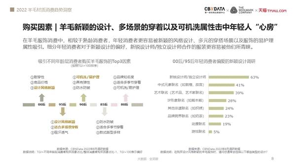 谁更偏爱羊毛服饰？《2022羊毛材质消费趋势洞察》揭露四大升级方向 | CBNData报告