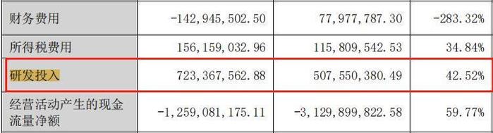 和讯SGI|阳光电源和讯SGI指数68 净利率下降 或因研发投入过高导致？