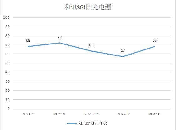 和讯SGI|阳光电源和讯SGI指数68 净利率下降 或因研发投入过高导致？