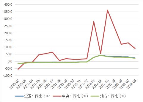 2022年1—8月份政府性基金预算支出情况