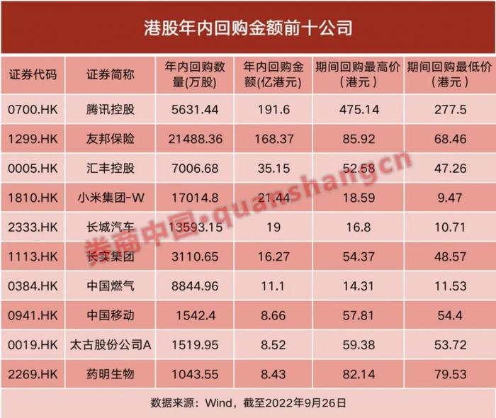 腾讯开启最强回购！港股年内回购超600亿，释放什么信号？