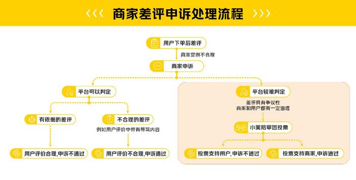 争议差评困扰九成商家，美团外卖引入公众评审机制