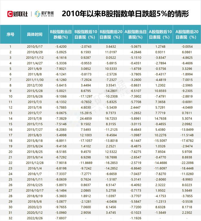 12年32次单日跌超5%！复盘历次B股大跌：跌势开始还是极端杀跌？